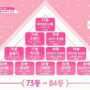 프로듀스48 1회 정리, 등수 결과? 2004년생 스타쉽 장원영 3위, 야마다 노에 주이 or 윤지성, vs 최예나...