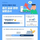 소프트베리, 전기차 이용자 91% "충전 요금 상승 부담” 이미지