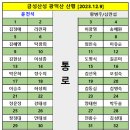 자리배치도:금성산성/광덕산[2023.12.9] 이미지