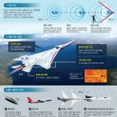 [재미있는 과학] 초음속 여객기의 귀환… &#39;소닉붐&#39; 줄여 조용히 비행해요 이미지