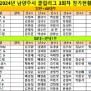 2024년 남양주시 클럽리그 3회차 참가현황 (일반+40대부/50대+관내1부) 이미지