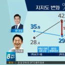 더불어민주당 제주도지사 문대림 후보가 오차범위내 격차를 보이며 접전을 예고 이미지