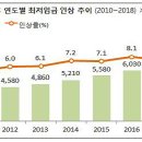 2018년 바뀌는 제도 중 경제, 생활을 변화시키는 것 14가지 이미지