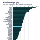 OECD 국가 성별 임금격차 (2023년 기준) 이미지