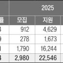 2025학년도 정시 의대, 치대, 한의대, 약대 메디컬 부문 지원 이미지