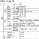 [연말정산 가이드] 월세도 최대 300만원까지 소득공제 받는다 이미지