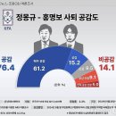 정몽규·홍명보 사퇴 '공감' 76.4%… 이미지