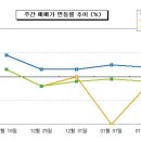 서울 아파트 매매, 전세 모두 상승 이미지