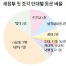 [서울대 총동창신문 2025년 7월호] 뉴스 ＞ 모교소식 | 이재명 정부 첫 조각…총리·장관·수석·차관 등 동문 40명 이미지