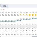 Re: 2023년 7월 1일 정기산행지 일기예보 이미지