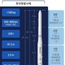 한국형 발사체 '누리호' 10월 21일 첫 발사 시도 이미지