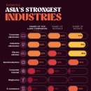 아시아 기업이 가장 강력한 산업 이미지