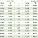 20,30대 비만율이 다른연령에 비해 높아 이미지