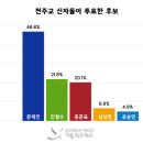 천주교 신자들, 대통령 누구를 왜 뽑았나 이미지