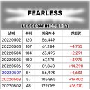 르세라핌 데뷔곡 FEARLESS 멜론 일간순위 추이 이미지