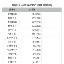 해외를 선도하는 대한민국 대표 건설업체들 소개 이미지