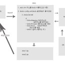 struts framework 내구 구성 흐름도 or 설명. 이미지