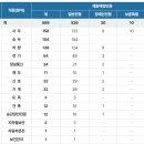 서교공 서울교통공사 면접(상황, 인성) 기출질문, 후기