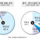 수치로 보는 3대 종교의 사회기여 이미지