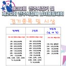 제30회 전주시장기&제20회 전주시장배 남.여 볼링대회 시상금안내 이미지