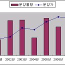 2008년 대구지역 부동산 시장 결산 이미지