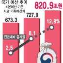 예산 | 2027년 '초격차 성장' 821조 쏟는다 | 전자신문 이미지