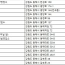 ㈜스마트렌트카(동해영업소) 이미지
