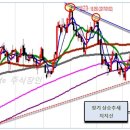 아이씨디 : 1분기 써프라이즈 실적 불구, 흔들리는 주가 , 매수의 기회로 이미지