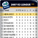 2007 K3 LEAGUE 14R H전주EM코리아 vs A서울유나이티드 경기 하이라이트 [SUTV] 이미지