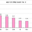 서울은 ▲중랑(0.6%)이 가장 많이 올랐다. 이미지