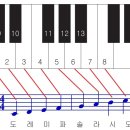 기초음악이론3--피아노를 통해 악보 보기 이미지