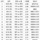 [KBO] KBO리그 2024시즌 시청률 TOP 50(~6/25) 이미지