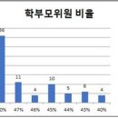 2021년 천안지역 학교운영위원회 구성 결과 무투표 선출 높아 이미지