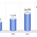 나노스 공채정보ㅣ[나노스] 2012년 하반기 공개채용 요점정리를 확인하세요!!!! 이미지