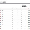 롯데vs엘지 한국시리즈 VS 한화 플레이오프 진출 이미지