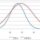 원점수, 표준점수 시뮬레이션 이미지