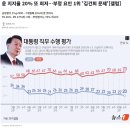 [갤럽] 윤 지지율 20% 또 최저…부정 요인 1위 '김건희 문제' 이미지