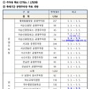 종화사거리 네이버블로그
