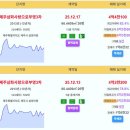 제주 실거래 연동한일베라체파크뷰 7.92억 제주삼화사랑으로부영3차 4.41억 제주하귀휴먼시아2단지 4.2억 중문남해오네뜨오션힐 3.12 이미지
