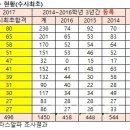 서울대 수시 톰10 고교
