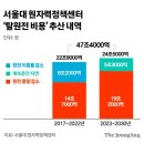 문재인 '탈원전 청구서' 47조원, "원전산업 붕괴 직전 상황" 이미지