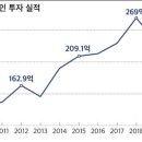 한국의 최근 FDI 동향 이미지