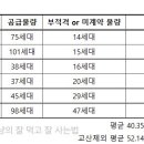 진접택지 | 남양주진접2 A1 예비 몇번까지빠질까?