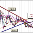 쌍포의 주식강좌 3-5 기술적분석(삼각형패턴) 이미지