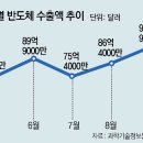 월별 반도체 수출액 추이(5월-9월) 이미지