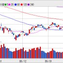 [2월 12일 국제원자재가격및 국제원자재차트 / 유가 대폭락--유가민감주주목] 이미지