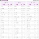서경유화 이미지