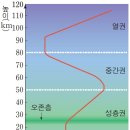 진실은 이것 4 (대기권 밖으로 나간 적이 없다?) 이미지