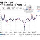 주택담보대출 규제, 서울 부동산 불패신화는 끝났나? 이미지