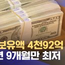 외환보유액 4천92억 달러‥4년 9개월만 최저 (2025.03.06/12MBC뉴스) 이미지